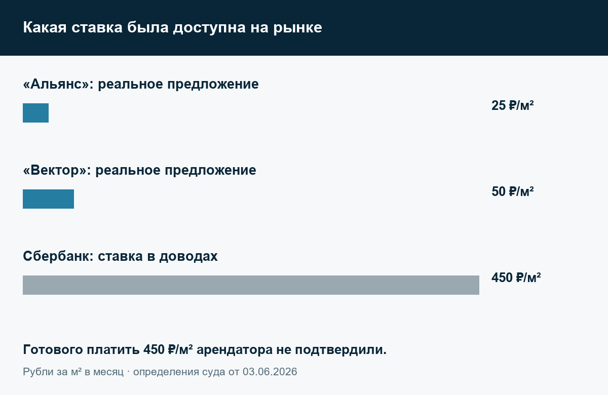 Юристы по Арбитражным спорам в Москве и МО Два реальных предложения аренды — 25 и 50 рублей за квадратный метр — и ставка 450 рублей в доводах банка