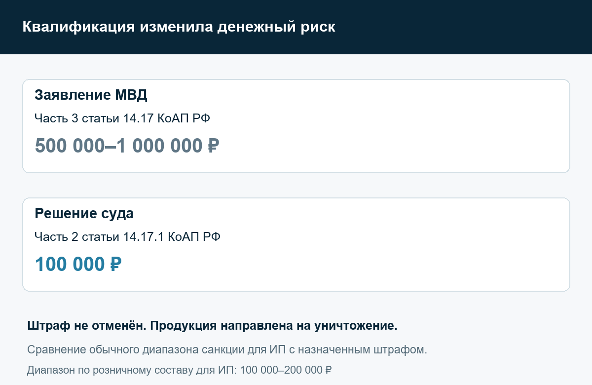 Юристы по Арбитражным спорам в Москве и МО Обычный штраф для ИП по заявленному составу 500 тысяч–1 миллион рублей; суд назначил 100 тысяч по розничному составу