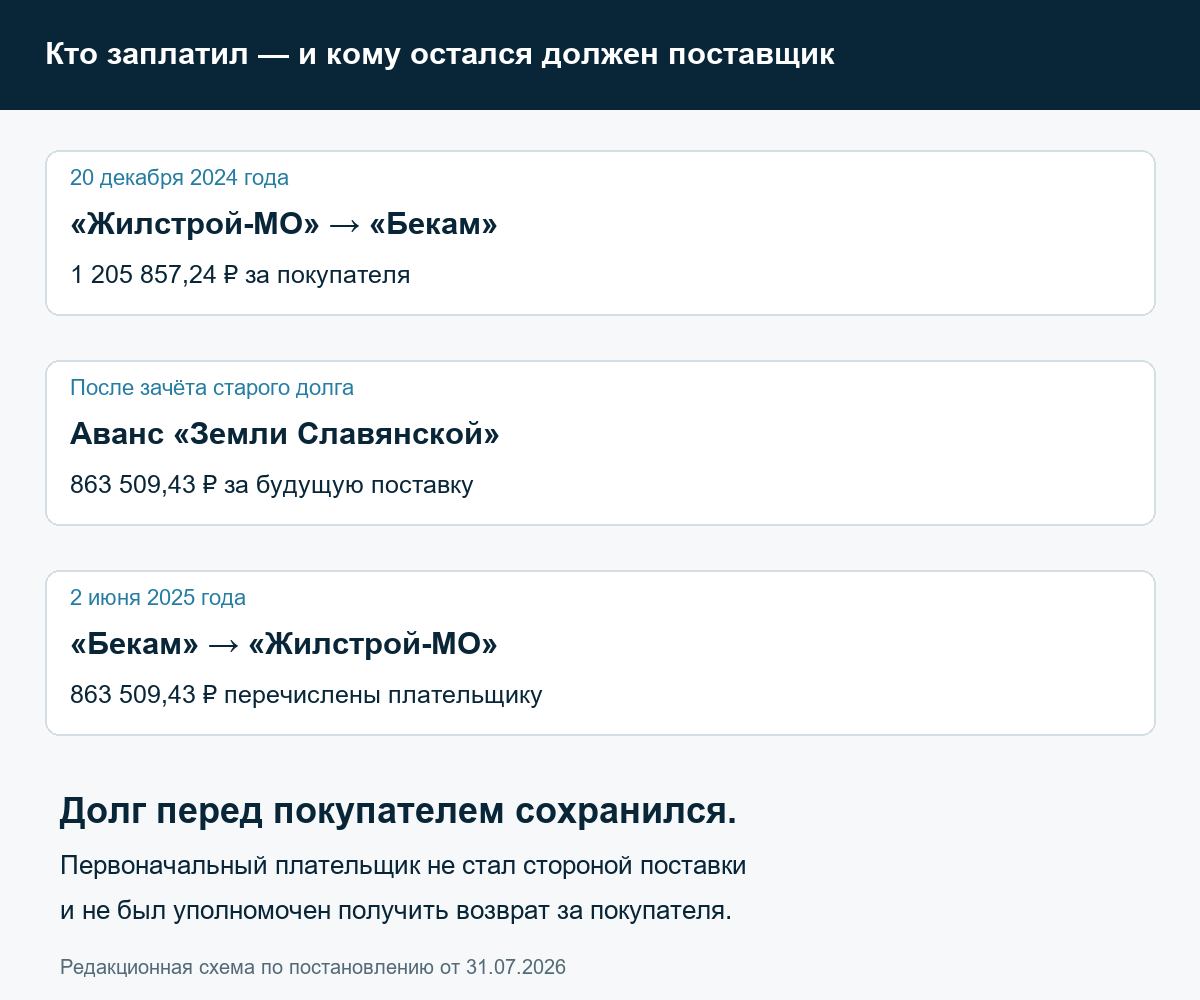 Юристы по Арбитражным спорам в Москве и МО Движение платежа между Жилстрой-МО, Бекам и покупателем Землёй Славянской